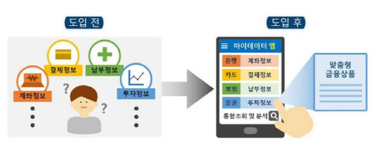 오는 12월 1일 17개 금융사업자가 마이데이터 시범사업에 나선다. 금융위원회 제공